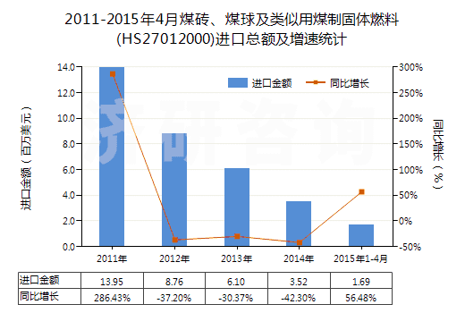 2011-2015年4月煤磚、煤球及類似用煤制固體燃料(HS27012000)進(jìn)口總額及增速統(tǒng)計